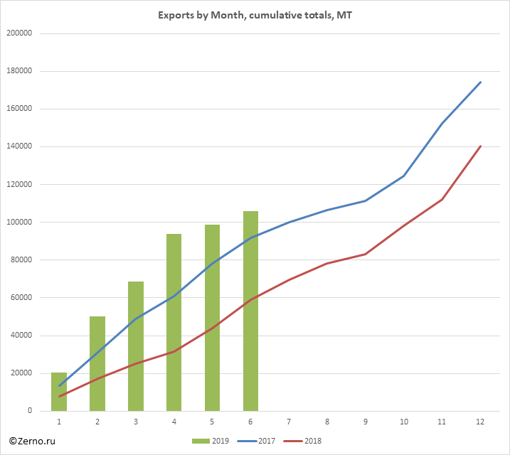 Exports by Month, cumulative totals, MT